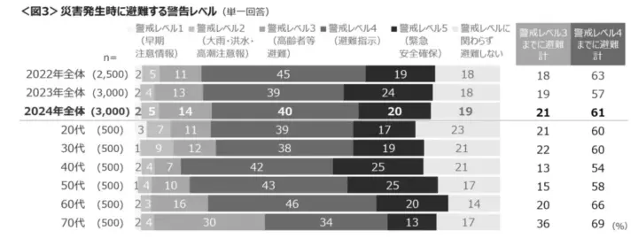 在宅避難が6割！家での備蓄は必須
