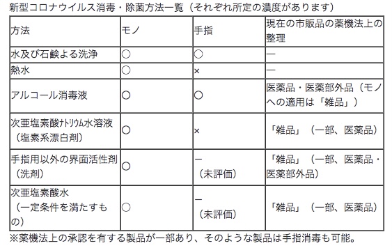 消毒方法