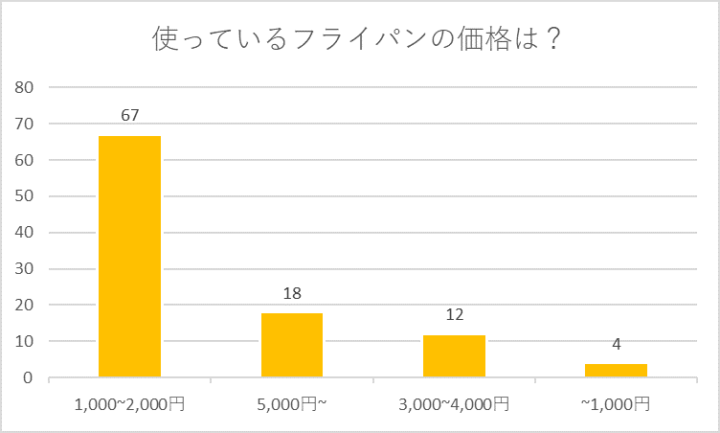 フライパン 価格