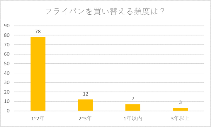 フライパン 買い替え時期