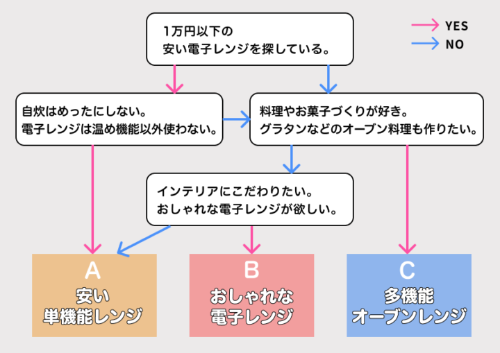 【電子レンジ診断】一人暮らしのあなたにぴったりのタイプをチェック！