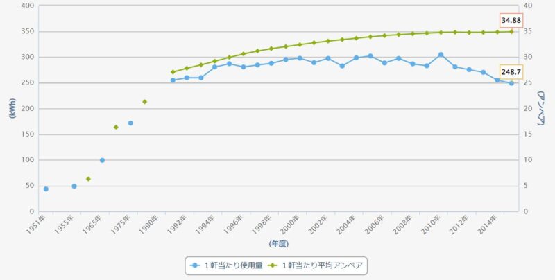 1軒当たりの平均アンペア数