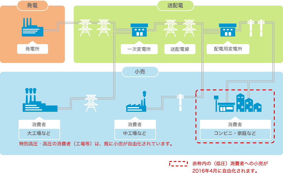 電力の小売全面自由化の仕組み