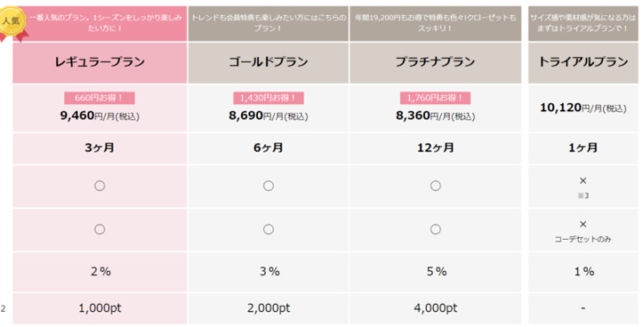 エディストクローゼット 料金