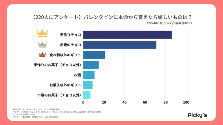 手作りor市販？バレンタインに本命からもらって嬉しいものランキング