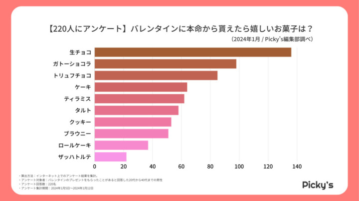 チョコorチョコ以外？バレンタインに本命からもらって嬉しいお菓子ランキング