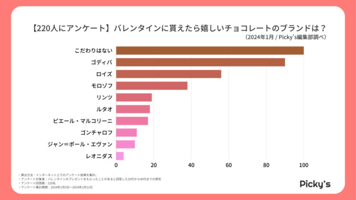 男性がバレンタインにもらえたら嬉しい市販チョコのブランド