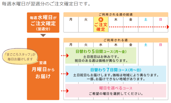 ワタミの宅食の申込みは、前週の水曜日までにネットか電話で