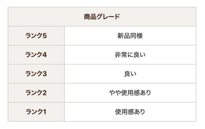 メリット3：商品の使用感や状態が確認できて安心