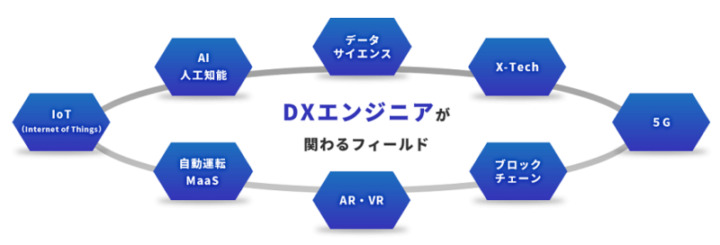 DXエンジニア総合コースのコース内容は、プログラミングパートとDXパート