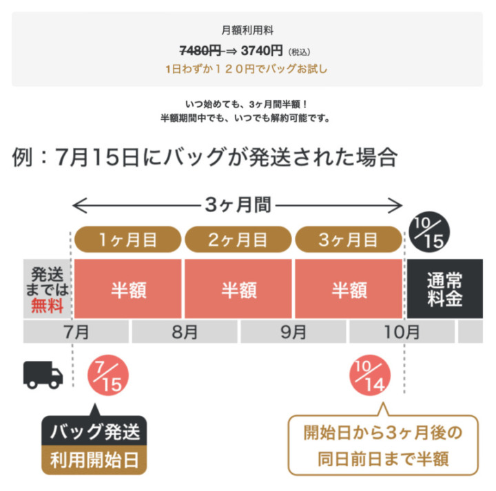 メリット2：初回利用なら3ヶ月間半額でレンタルできるキャンペーンも