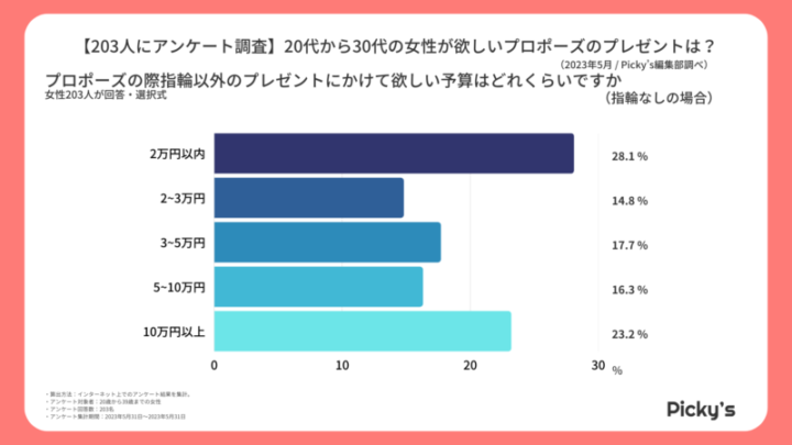 プロポーズ 指輪以外予算