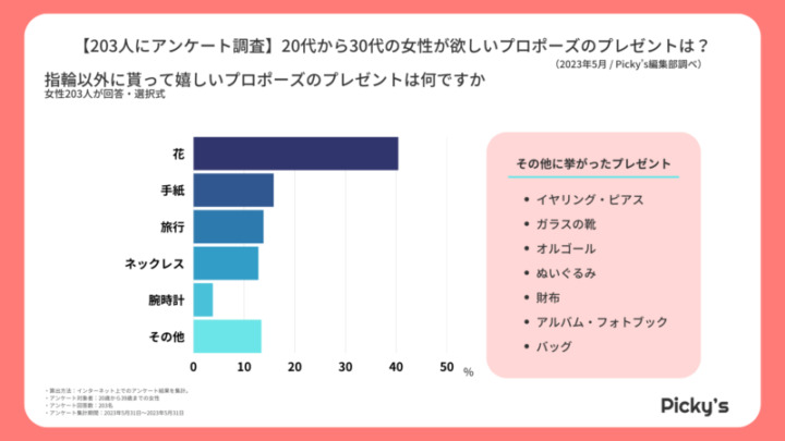 プロポーズ 欲しいプレゼント