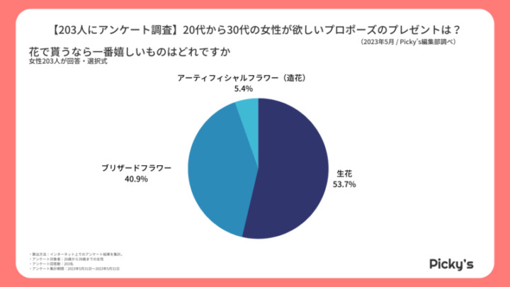 プロポーズ 花の種類