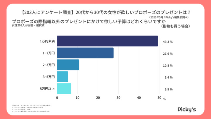 プロポーズ 指輪以外予算