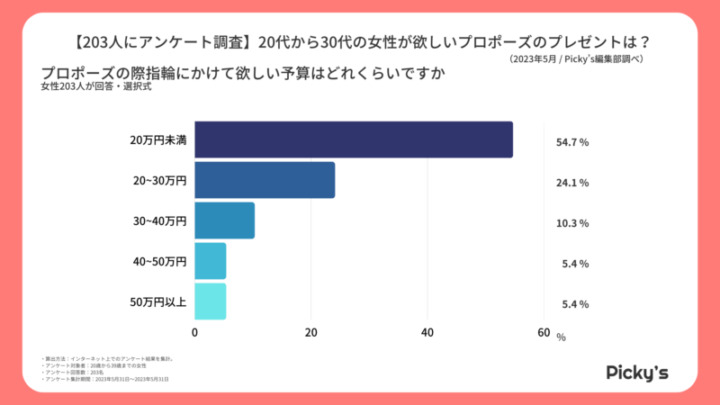 プロポーズ 指輪の予算