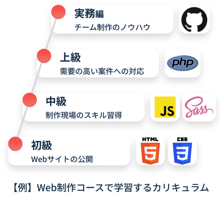 メリット2：即戦力に繋がる実践的なスキルを学べる