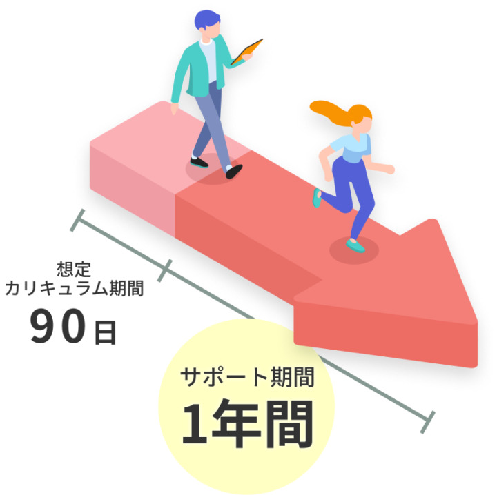 メリット5：1年間の学習サポート付き。教材は期間無制限に閲覧できる