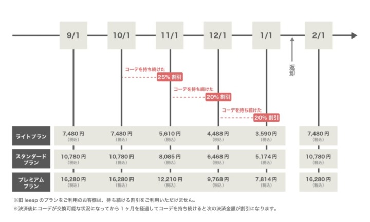 メリット6：コーデを交換しない場合、次月金額が割引になる