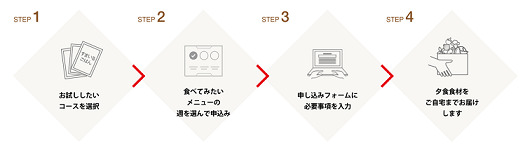 ヨシケイ ミールキット 手順