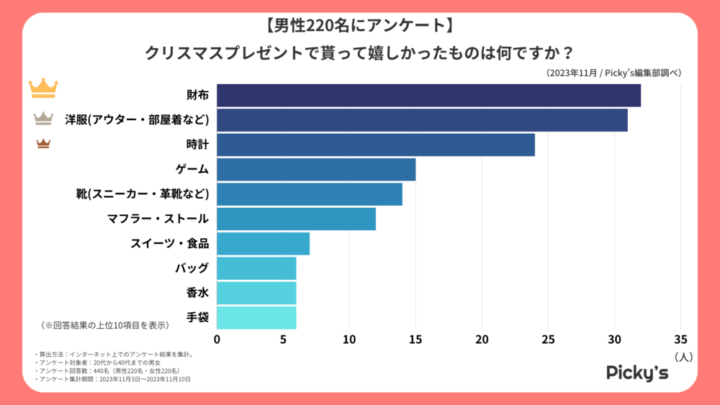 クリスマスプレゼント 彼氏