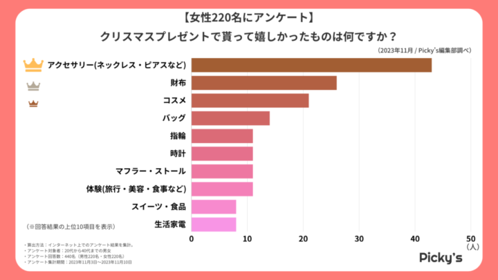 クリスマスプレゼント 彼女