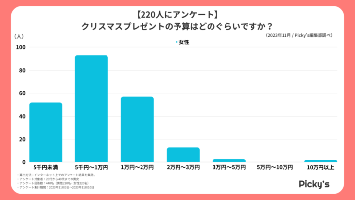 クリスマスプレゼント 彼氏