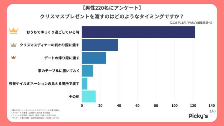 クリスマスプレゼント 彼女