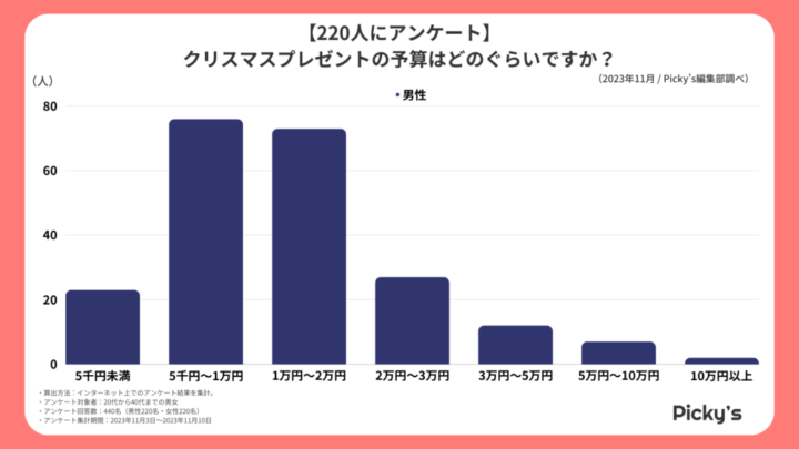 クリスマスプレゼント 彼女