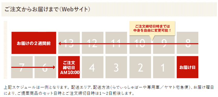 デメリット2：注文から配達までに2週間ほどの時間がかかる