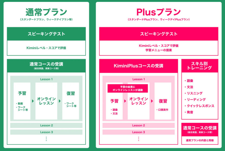 Kiminiオンライン英会話 プラン