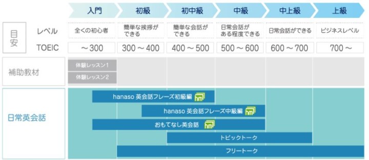 メリット4：レッスン教材の種類が多く、さまざまなシーンに対応