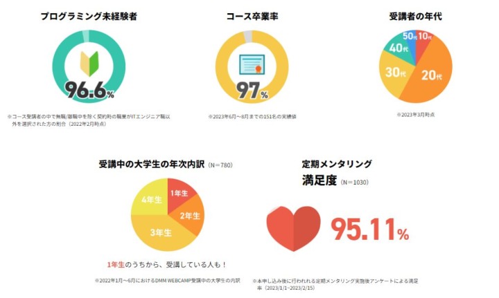 DMM WEB CAMPのよくある質問