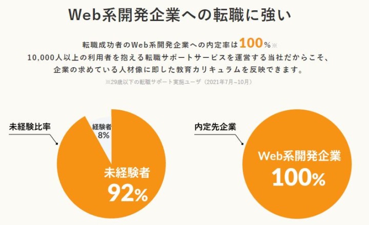 【総評】ポテパンキャンプはWeb系開発企業への転職率が高い実践的なプログラミングスクール