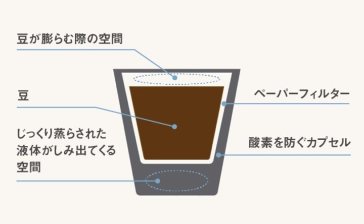 メリット3：挽きたてをパックしているから、毎回フレッシュな味が楽しめる