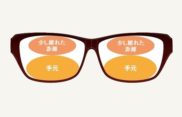 老眼の焦点距離が遠く、室内作業で使用するなら「近近両用レンズ」が使いやすい