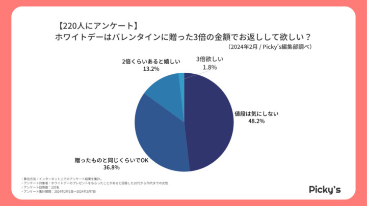 【本当に3倍返しは必要？】ホワイトデーの金額相場と女性のリアルな声