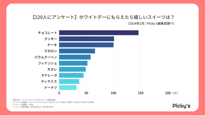 チョコvsケーキ！ホワイトデーのお返しで欲しいお菓子ランキング