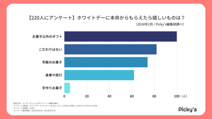 お菓子orそれ以外？ホワイトデーに本命からもらって嬉しいお返しランキング