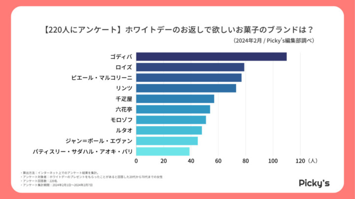 女性がホワイトデーに欲しいお菓子のブランドランキング