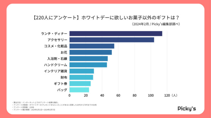 ホワイトデーに本命からもらって嬉しいギフトランキング