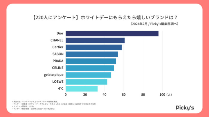 Pickysプレゼント・ギフト
【女性210人の本音】ホワイトデーのお返し人気ランキング23選｜本命向け・お菓子以外も
2024/02/04

【PR】本ページはアフィリエイト広告による収益を得ています。

ホワイトデー
ホワイトデーのお返しはチョコレートやクッキーなどのお菓子を返すのが定番ですが、最近では彼女や妻におしゃれなコスメやアクセサリーをプレゼントする人も増えています。

お返しのギフトを選ぶにあたって「本命へのプレゼントは何がいい？」「お菓子以外でおしゃれなブランドのおすすめは？」など、頭を悩ませる男性は多いはず。

そこで今回は、「ホワイトデーのお返し」についてPicky’s編集部が徹底解説。20～40代の女性210人に行ったアンケートをもとに、ホワイトデーの予算相場やおすすめのギフトランキング、人気のスイーツブランドなどを紹介します。ホワイトデーのお返しやデートプランに悩んでいる人は、ぜひ参考にしてみてください。



目次 [非表示]
【本当に3倍返しは必要？】ホワイトデーの金額相場と女性のリアルな声
お菓子orそれ以外？ホワイトデーに本命からもらって嬉しいお返しランキング
【女性210人が回答】ホワイトデーに本命からもらって嬉しいギフトランキング
女性がホワイトデーに欲しい！本命向けのおしゃれなブランドランキング
【お菓子以外】ホワイトデーのお返しにおすすめのおしゃれギフト比較一覧表
【お菓子以外】ホワイトデーのお返しにおすすめのおしゃれギフト10選
チョコvsケーキ！ホワイトデーのお返しで欲しいお菓子ランキング
女性がホワイトデーに欲しいお菓子のブランドランキング
【チョコ以外も！】ホワイトデーにおすすめのお菓子比較一覧表
【チョコ以外も！】ホワイトデーにおすすめのお菓子8選
女子の本音はコレ！義理チョコのお返しで欲しいものランキング
【義理チョコのお返し】ホワイトデーにおすすめのプチギフト比較一覧表
【義理チョコのお返し】ホワイトデーにおすすめのプチギフト5選
ホワイトデーに渡すお返しの意味一覧
女性がホワイトデーにもらって嬉しくなかったもの
女性が喜ぶホワイトデーのお返しの渡し方
女性が喜ぶホワイトデーのデートプラン
ホワイトデーにおすすめのお返しまとめ
【本当に3倍返しは必要？】ホワイトデーの金額相場と女性のリアルな声

ホワイトデーと言えば、「バレンタインの3倍の金額で返す」という話を耳にしたことがありますよね。しかし、「本当に3倍返しするべき？」「高価なお返しを贈ったら相手に引かれそう」と疑問を抱く人は多いはず。まずは、20～40代の女性210人にホワイトデーの金額について質問してみました。

実際の回答を見てみると、「贈ったものと同じくらいでOK」「値段は気にしない」という意見が全体の70％以上を占めました。中には、「2倍くらいあると嬉しい」という正直な意見も。「3倍欲しい」と回答したのは全体の1％で、かなり少数派でした。

バレンタインの相場は、義理チョコなら500～2,000円、本命チョコなら2,000～5,000円程度。相手との関係やバレンタインにもらったものに応じて、同額もしくは2倍程度で返すのが無難です。あまりに高額で返すと、かえって相手に気を遣わせてしまうこともあるので注意しましょう。

お菓子orそれ以外？ホワイトデーに本命からもらって嬉しいお返しランキング

ホワイトデーのお返しを買うときに悩むのが、「チョコレートをもらったならお菓子で返すべき？」「実用的なアイテムの方がいい？」ということ。せっかく彼女や妻などにホワイトデーを贈るなら、喜んでもらえるものを選びたいですよね。

アンケートの結果を見てみると、「お菓子以外のギフト」と答えた人は54.8％、「市販のお菓子」と答えた人は51.4％。次いで、46.7％の「食事や旅行」との回答が続きました。妻や彼女といった本命相手であれば、お菓子以外のお返しも喜んでもらえそうですね。

【女性210人が回答】ホワイトデーに本命からもらって嬉しいギフトランキング

ここでは、「ホワイトデーに欲しいお菓子以外のギフトは？」という質問の結果を紹介。人気のギフトをランキング形式で発表しているので、ぜひバレンタインのお返しに検討してみてくださいね。

1位：おしゃれな「アクセサリー」
ホワイトデー アクセサリー
1位に輝いたのは、恋人同士のプレゼントの定番である「アクセサリー」。ネックレス・ブレスレット・ピアスなど、人によってもらったアクセサリーの種類はさまざまですが、特に「ネックレスをもらって嬉しかった」という回答が多く見られました。

常に肌に身につけられるアクセサリーは、本命ならではの特別感を演出したい人にはぴったりのアイテム。また、回答には「欲しいと言っていたものをもらって嬉しかった」との声が多かったため、相手の好きなブランドやデザインをリサーチしておくのがおすすめです。

「アクセサリー」と回答した人の実際のコメント
当日はデートをし、その際のショッピングで以前から欲しかったアクセサリーをお店まで連れて行ってくれて購入してくれた。（30歳女性）
ずっと昔にほしいと言ってたのを覚えてたのかティファニーのネックレスを貰えたのが嬉しかったです。（21歳女性）
一粒ダイヤのネックレス。デートが終わり、車から降りようとしたところで呼び止められて渡されたのがサプライズのようで嬉しかった。（39歳女性）
元々欲しかったeteの18Kのネックレスをリクエストしてもらえたのが嬉しかったです（32歳女性）
2位：特別感のある「ランチ・ディナー」
ホワイトデー ディナー
次いで2位になったのは、「ランチ・ディナー」という意外なプレゼント。アクセサリーや化粧品などの物ではなく、「2人で美味しいものを食べて過ごす時間」が嬉しいと思ってもらえるのは、男性にとってはかなり嬉しいですよね。

ホワイトデーに食事をプレゼントするなら、特別感のあるお店を選ぶのがおすすめ。ちょっぴりお高めのレストランやホテルディナーなど、普段は行けない場所をチェックしておきましょう。もちろん、あらかじめメニューのリサーチや予約も済ませておくのが理想です。

「ランチ・ディナー」と回答した人の実際のコメント
少し高級なお店のディナーに連れて行ってもらった事が一番うれしかったです。（32歳女性）
フレンチレストランでディナー。この年になるとそんなに物は要らなくて、逆にいい思い出を頂く方が嬉しいです。（46歳女性）
豪華な鉄板焼きをご馳走になった。デザートプレートにhappy white dayと書いてくれたので特別な日になった。（34歳女性）
3位：プチギフトとしても喜ばれる「コスメ・化粧品」
ホワイトデー コスメ
3位にランクインしたのは、女性の必須アイテムである「コスメ・化粧品」。特に、ハンドクリーム・ボディクリーム・ヘアオイルなどの普段使いできるアイテムが人気でした。仕事や家事を頑張る女性に対して、「いつもお疲れ様」「これからも綺麗でいてね」という気持ちを伝えられます。

回答の中には、「手荒れに気付いてハンドクリームをくれて嬉しかった」との声も。自分のことをよく見て変化に気付いてくれるのは、女性にとってはかなり高ポイントです。接客業や家事をする相手に贈るなら、ハンドクリームはベストチョイスですよ。

「コスメ・化粧品」と回答した人の実際のコメント
夫からロクシタンのハンドクリームをもらったことがあります。好きなブランドだったので嬉しかったです。（48歳女性）
shiroのハンドクリーム。日頃の洗い物とかで手が乾燥してヒビ割れとかが出来てたのを気遣ってチョイスしてくれてるのがすごく嬉しかった！（24歳女性）
シカのパックとクリームを貰いました。人気があり、口コミが良い物を調べて購入してくれたことが嬉しかったです。（31歳女性）
関連記事：【絶対喜ばれる】ギフト向けハンドクリームおすすめ15選！映える人気セットも

4位：付き合っていない本命にもおすすめの「ギフト券」
ホワイトデー ギフト券
4位には、「ギフト券」という意外な回答がランクインしました。ここでのギフト券というのは、百貨店の商品券やお米券ではなく、スターバックスのスタバカードやハーゲンダッツのギフト券のこと。カード型でコンパクトなものが多く、荷物にならないお返しを贈りたいときにおすすめです。

最近では、LINEなどのSNSを通してギフトチケットを贈れるサービスも。遠距離恋愛や単身赴任などでなかなか会えない相手にも手軽にプレゼントできますよ。美容好きの彼女や妻なら、エステやヘッドスパの体験チケットを贈るのもいいでしょう。好みが分からない相手にも贈りやすいので、付き合っていない本命へのプレゼントとしてもぴったりですね。

「ギフト券」と回答した人の実際のコメント
夫からマッサージのギフト券を貰ったのが嬉しかった。（43歳女性）
スタバカード1万円分は嬉しかったです。ケーキも食べられて大活躍でした。（39歳女性）
関連記事：結婚祝いや誕生日に！体験ギフトおすすめ18選｜ペアタイプや話題のSOW EXPERIENCEも

女性がホワイトデーに欲しい！本命向けのおしゃれなブランドランキング