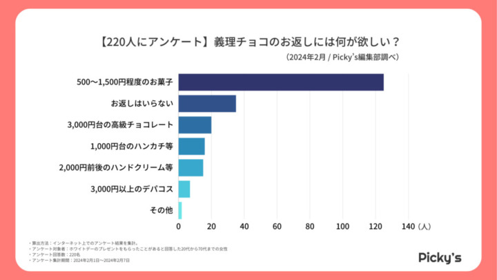 女子の本音はコレ！義理チョコのお返しで欲しいものランキング