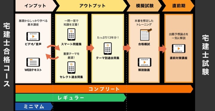 宅建初心者から一発合格を狙うなら、基本から直前対策までできる「フルセットコース」がおすすめ