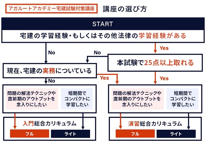 宅建試験の学習経験があるなら、演習・試験対策ができる「経験者向けコース」がぴったり