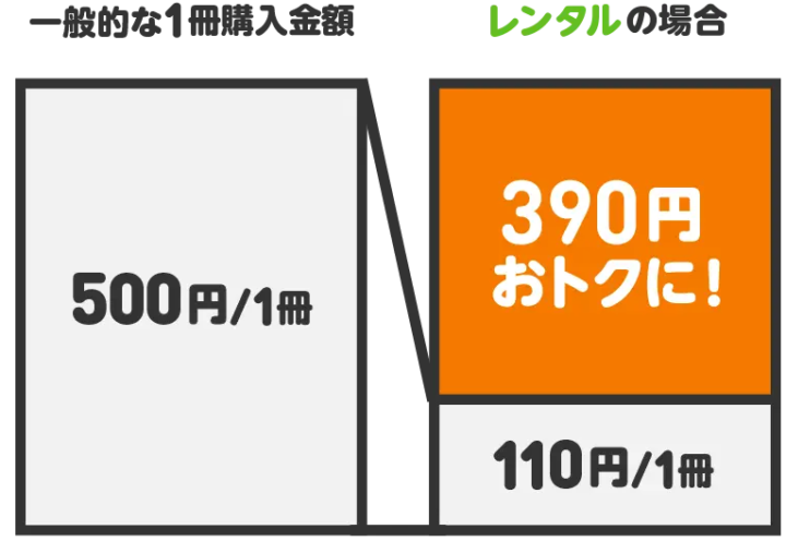 漫画好きには購入よりもレンタルがおすすめ！